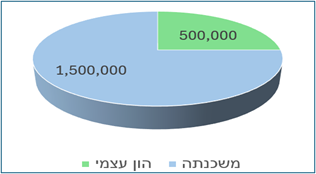תרשים אחוז מימון במשכנתה