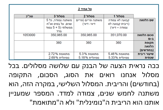 סוגי מסלולי הריבית השונים במשכנתה