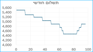 התנהגות מסלול פריים במשכנתה